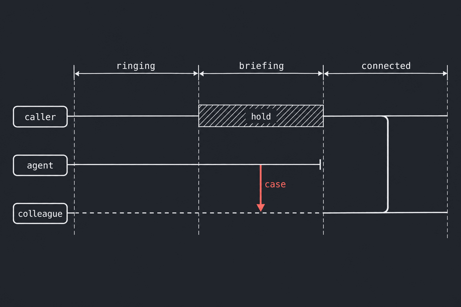 A timeline with three lanes labelled caller, agent and colleague, split into three spans labelled ringing, briefing and connected. During ringing the caller and agent lanes are solid and the colleague lane is dashed. During briefing the caller lane is a hatched bar labelled hold and a coral arrow labelled case runs from the agent lane down to the colleague lane. The agent lane ends where connected begins; in the connected span a bracket joins the caller and colleague lanes.