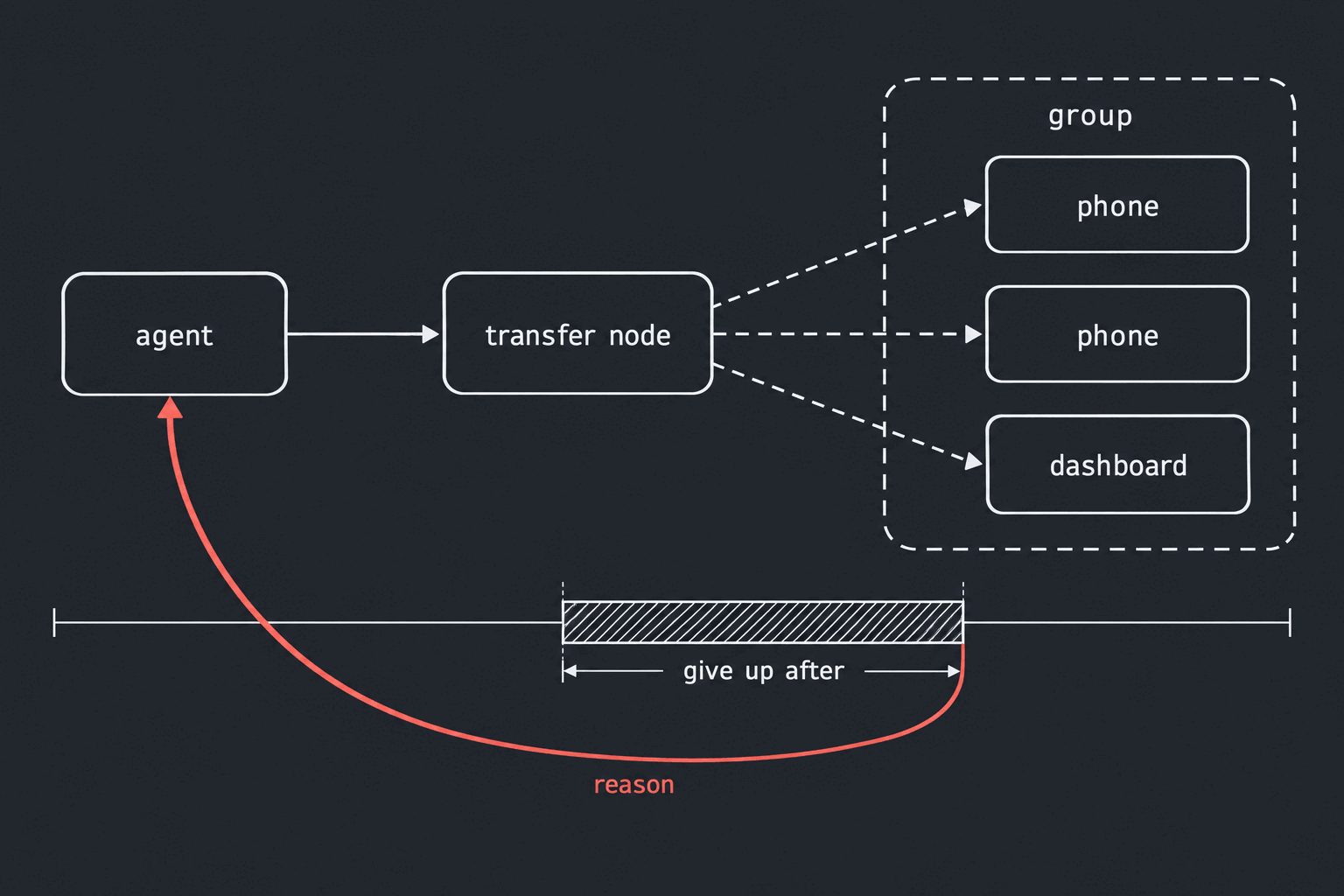 A block labelled agent points to a block labelled transfer node. Dashed arrows fan out from the transfer node to three blocks labelled phone, phone and dashboard inside a dashed boundary labelled group. Below, a time track has a hatched span labelled give up after; from its end a curved coral arrow labelled reason returns to the agent block.