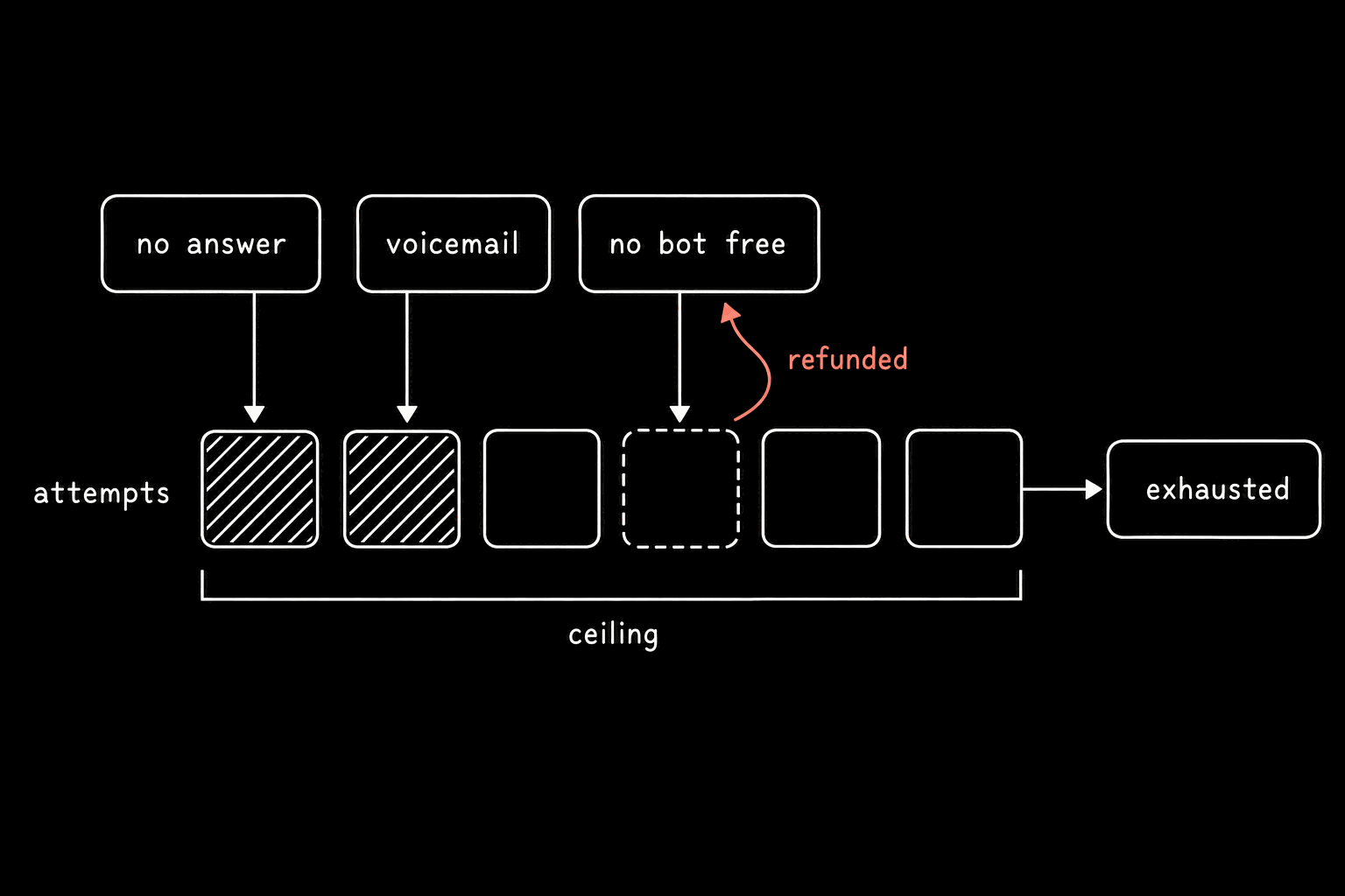 A schematic on black. A horizontal track labelled attempts with six slots, bracketed ceiling. Above it, blocks labelled no answer and voicemail point down into hatched slots; a block labelled no bot free points into a dashed slot from which a coral arrow labelled refunded curves back out. The last slot points to a block labelled exhausted.