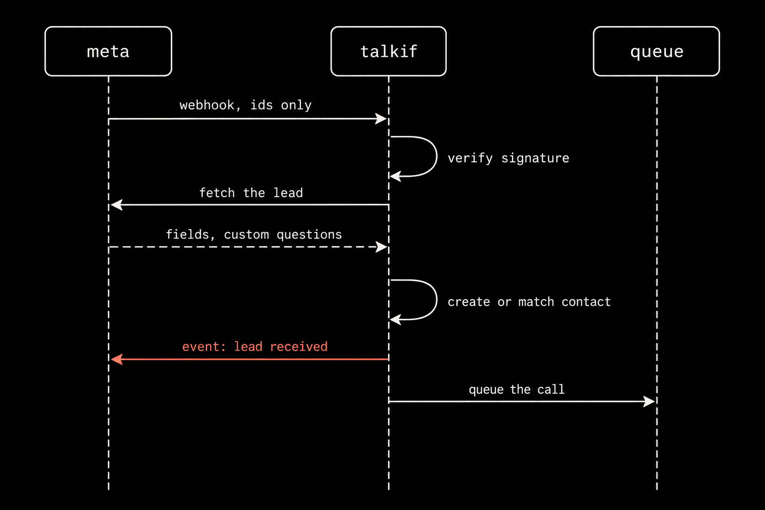 A sequence schematic with three lanes: meta, talkif, queue. Arrows in order: meta to talkif webhook, ids only; a talkif self-loop verify signature; talkif to meta fetch the lead; a dashed return fields, custom questions; a talkif self-loop create or match contact; a coral arrow talkif to meta event: lead received; talkif to queue queue the call.