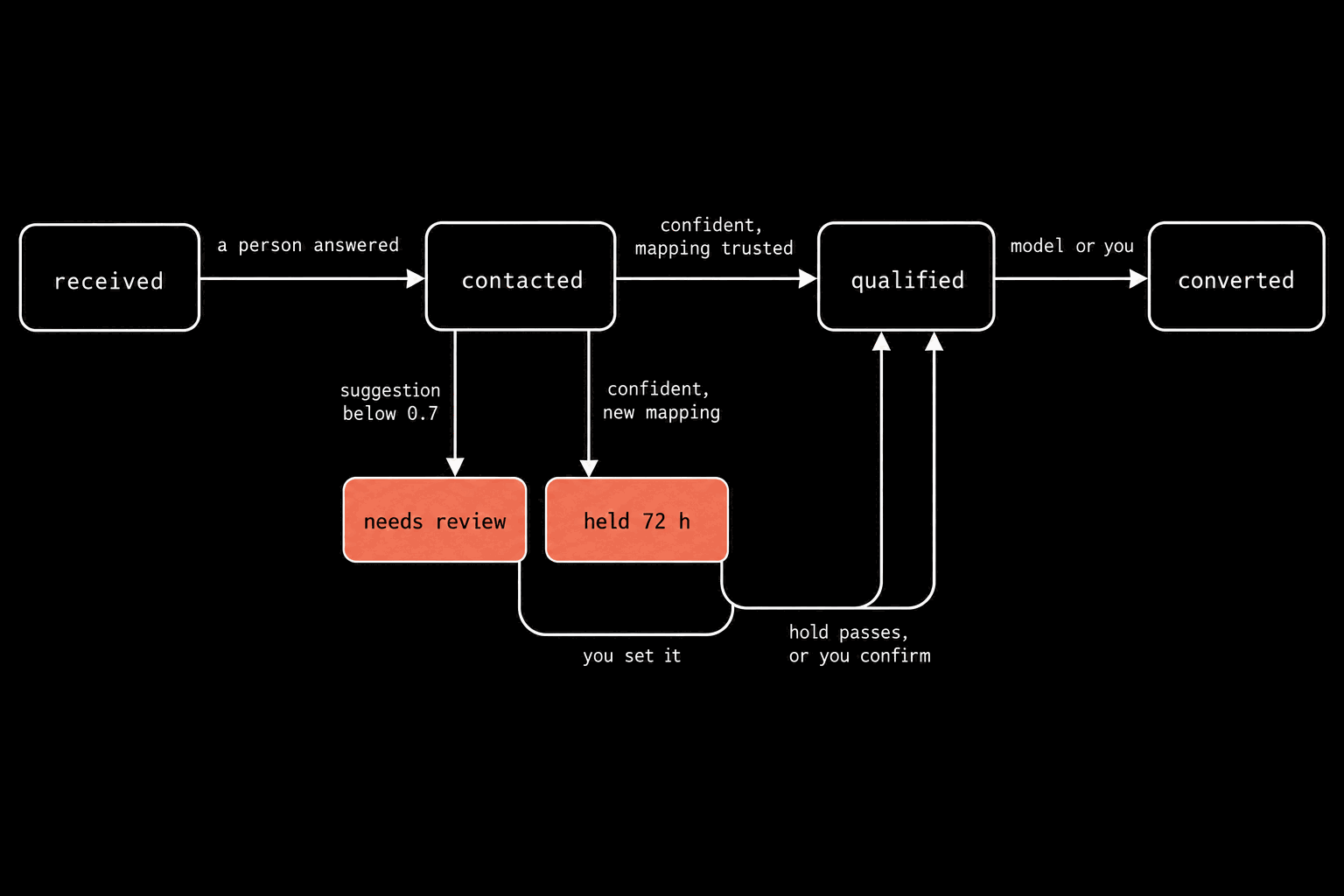 A state schematic: received, contacted, qualified, converted in a row, joined by arrows labelled a person answered; confident, mapping trusted; model or you. Below contacted, two coral blocks: needs review, reached by suggestion below 0.7, and held 72 h, reached by confident, new mapping. Each has its own arrow back up to qualified, labelled you set it and hold passes, or you confirm.