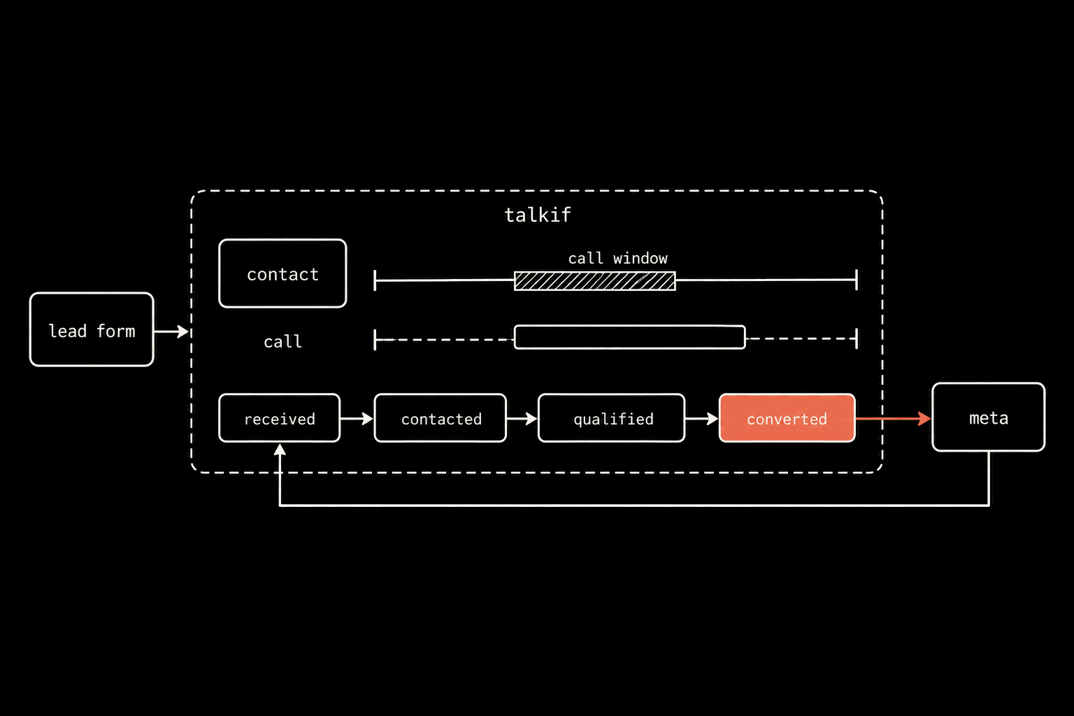 A schematic on black. Left: a block labelled lead form with an arrow into a dashed group labelled talkif. Inside: a block labelled contact; a horizontal track labelled call window with one hatched span; beneath it a dashed lane labelled call whose solid segment begins inside the span; and a row of four blocks — received, contacted, qualified, converted — joined by arrows, the converted block filled in coral. A coral arrow runs from converted to a block on the right labelled meta, and a plain line loops from meta back under the group to received.