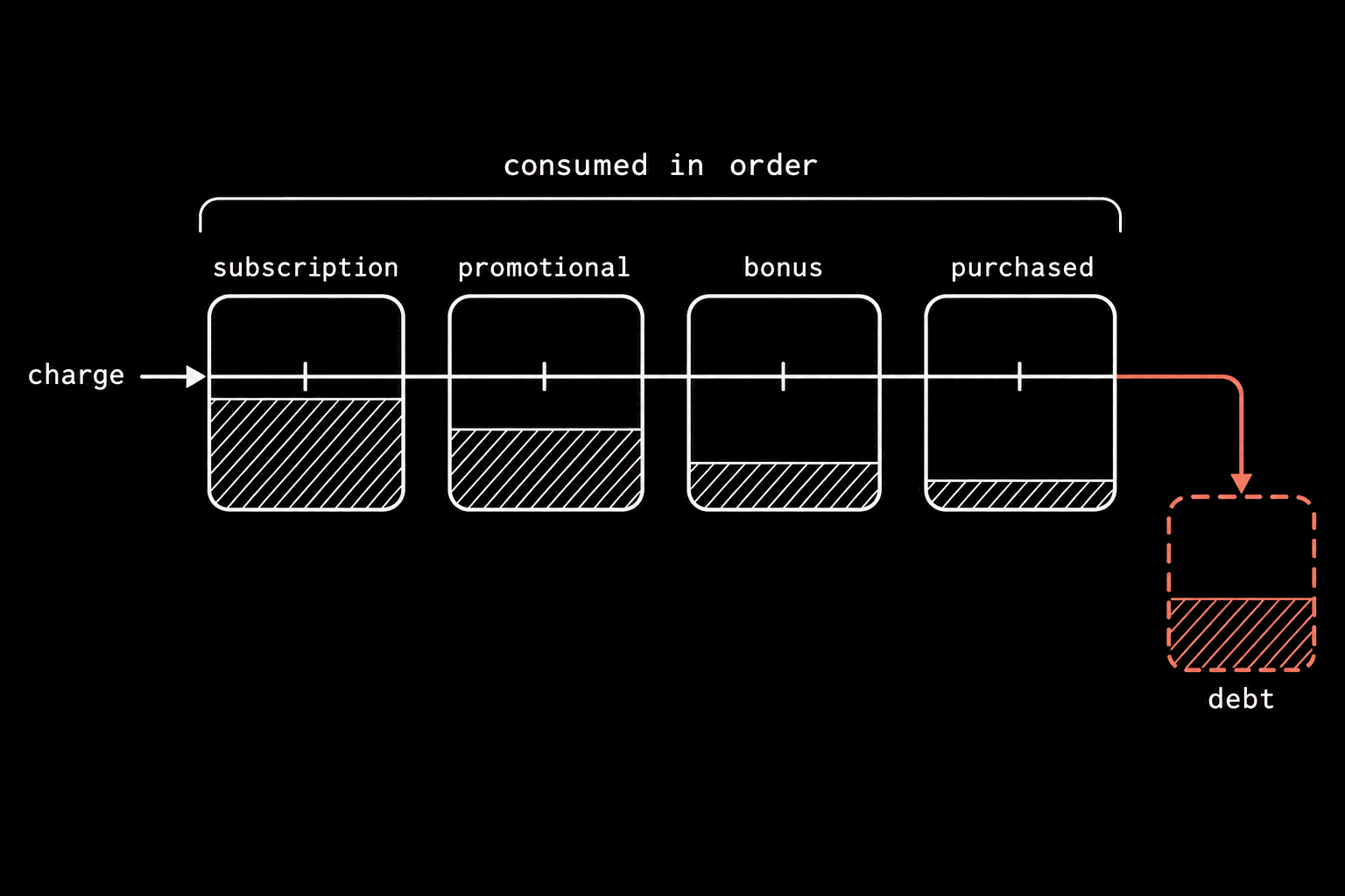 A schematic on black. Four container blocks in a row labelled subscription, promotional, bonus and purchased, each partly hatched to show remaining credit, under a bracket labelled consumed in order. An arrow labelled charge enters from the left and runs through all four with a tick where it drains each; past the last one it turns coral and drops into a dashed coral block below the row labelled debt.