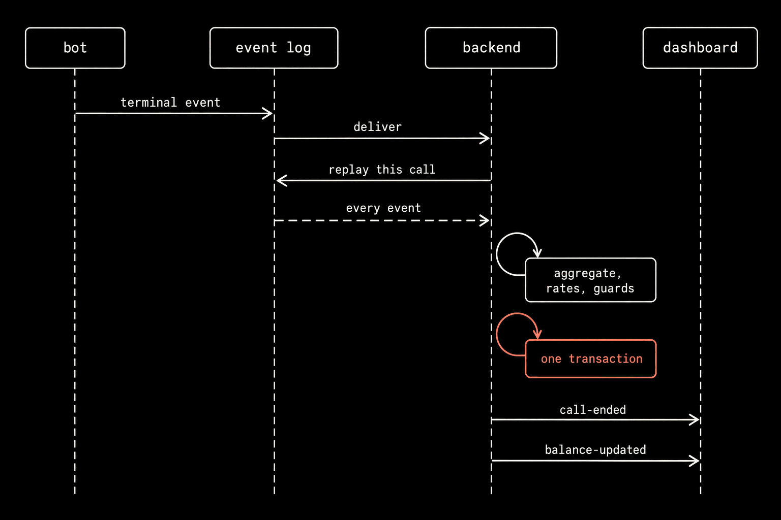 A sequence schematic with four lanes: bot, event log, backend, dashboard. Arrows in order: bot to event log terminal event; event log to backend deliver; backend to event log replay this call; a dashed return every event; a backend self-loop aggregate, rates, guards; a coral backend self-loop one transaction; backend to dashboard call-ended, then balance-updated.