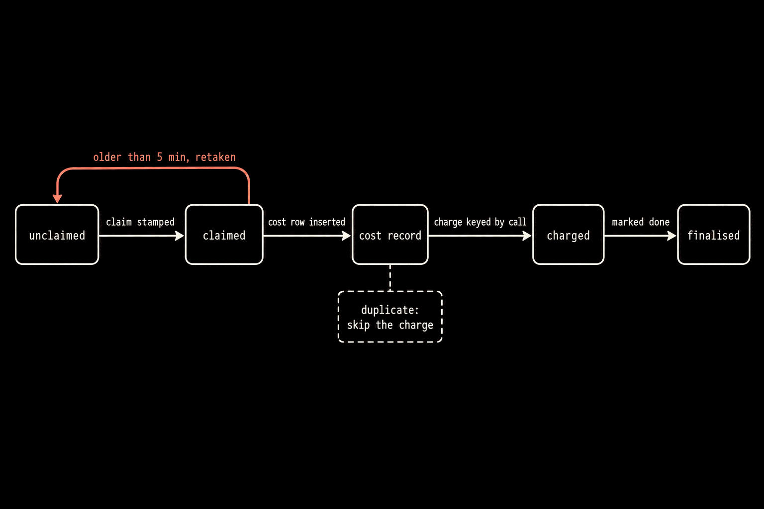A state schematic of five blocks in a row: unclaimed, claimed, cost record, charged, finalised, joined by arrows labelled claim stamped, cost row inserted, charge keyed by call, marked done. A coral return arrow from claimed to unclaimed is labelled older than 5 min, retaken. A dashed note under cost record reads duplicate: skip the charge.