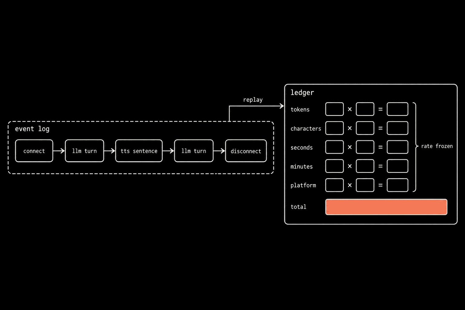A schematic on black. Left, a dashed box labelled event log holding a track with five blocks in order: connect, llm turn, tts sentence, llm turn, disconnect. An arrow labelled replay rises from the track into a ledger block on the right with rows labelled tokens, characters, seconds, minutes, platform, each row three empty boxes joined by × and =, and a bracket beside them labelled rate frozen. The bottom row, labelled total, is one wide box filled in coral.