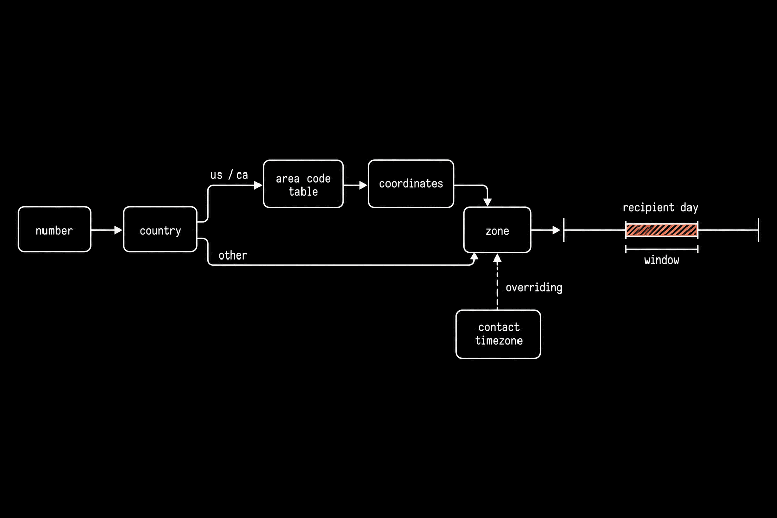 A schematic on black. A block labelled number leads to a block labelled country. From country, an upper lane labelled us / ca passes through blocks labelled area code table, coordinates and zone; a lower lane labelled other goes straight to zone. A block labelled contact timezone points into zone with a dashed arrow. From zone an arrow leads to a horizontal track labelled recipient day with a hatched span labelled window, the span filled in coral.