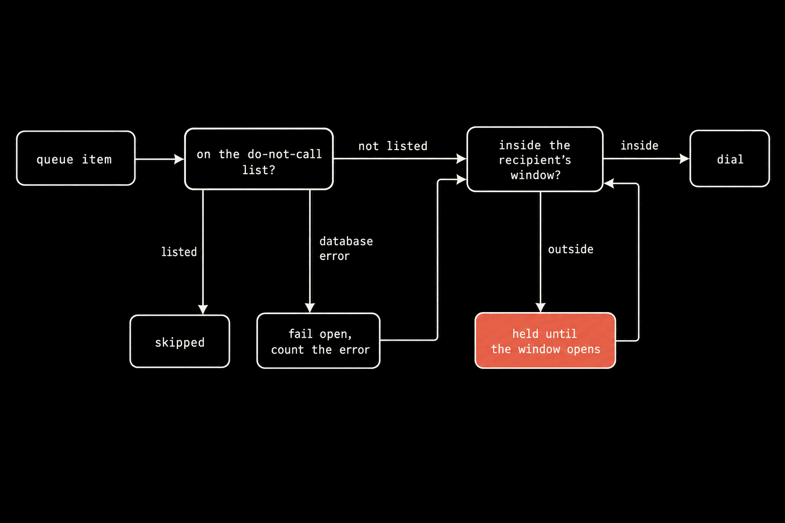 A decision schematic: queue item, then on the do-not-call list? with three branches — listed to skipped, database error to fail open, count the error, which rejoins, and not listed to inside the recipient's window? — which branches inside to dial, or outside to a coral block held until the window opens, which loops back to the question.