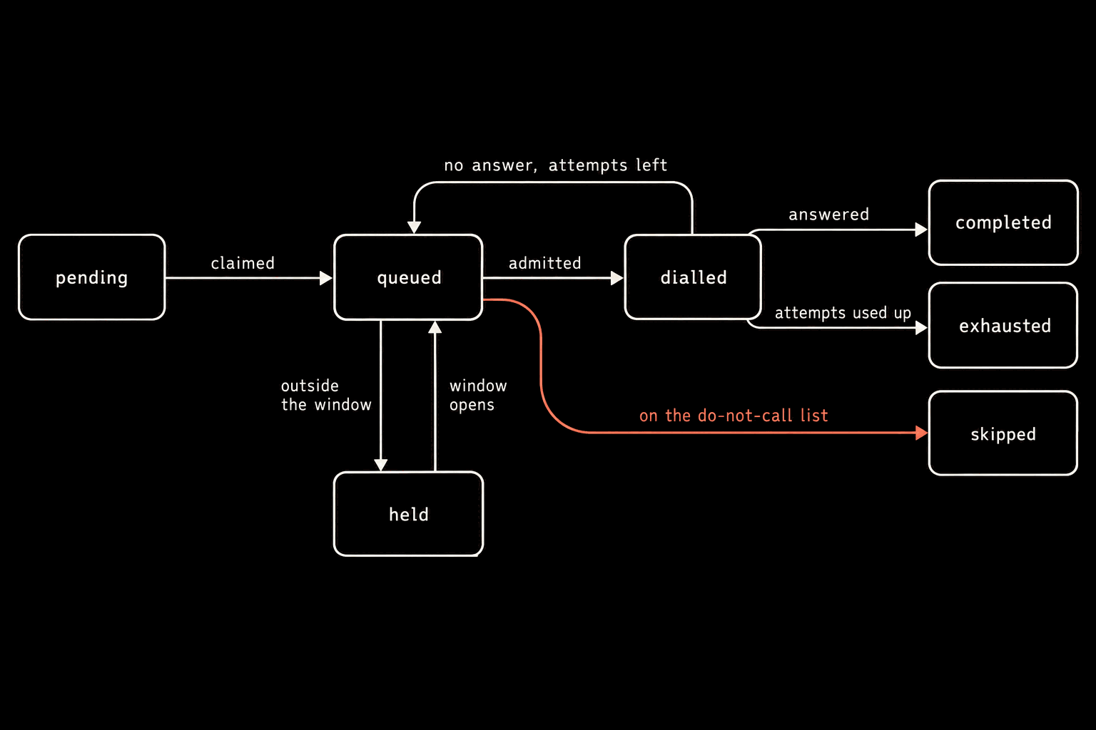 A state schematic of a campaign contact: pending to queued, claimed; queued to held, outside the window, and back, window opens; queued to dialled, admitted; dialled to completed, answered; dialled back to queued, no answer, attempts left; dialled to exhausted, attempts used up; and a coral arrow from queued to skipped, on the do-not-call list.