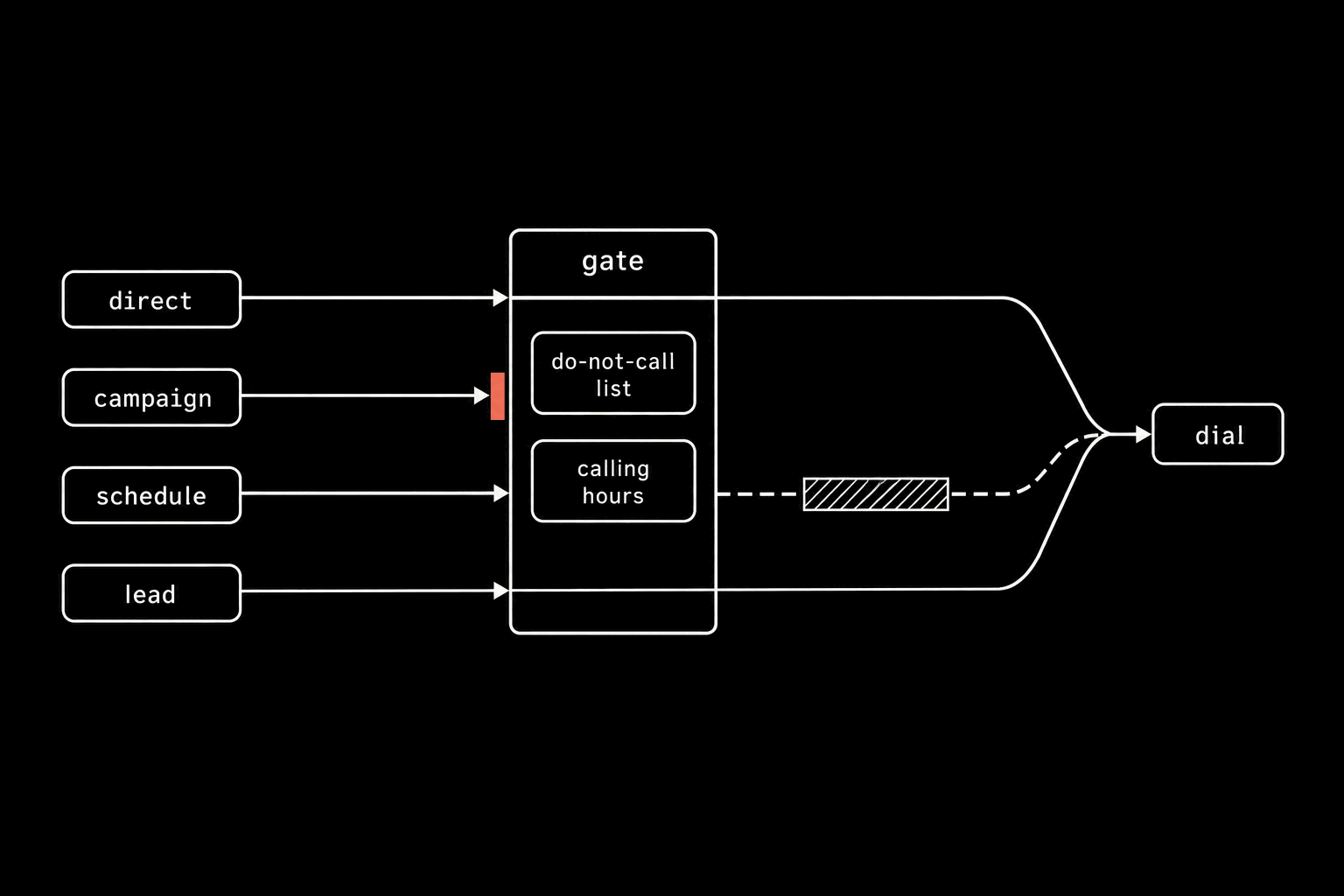 A schematic on black. Four blocks on the left labelled direct, campaign, schedule and lead, each with a lane running right into one tall block labelled gate that contains two smaller blocks, do-not-call list and calling hours. The campaign lane stops at the gate's edge with a short coral bar. The schedule lane leaves the gate dashed, passes through a hatched span, and rejoins. The direct and lead lanes pass through and merge with it into one arrow ending in a block labelled dial.