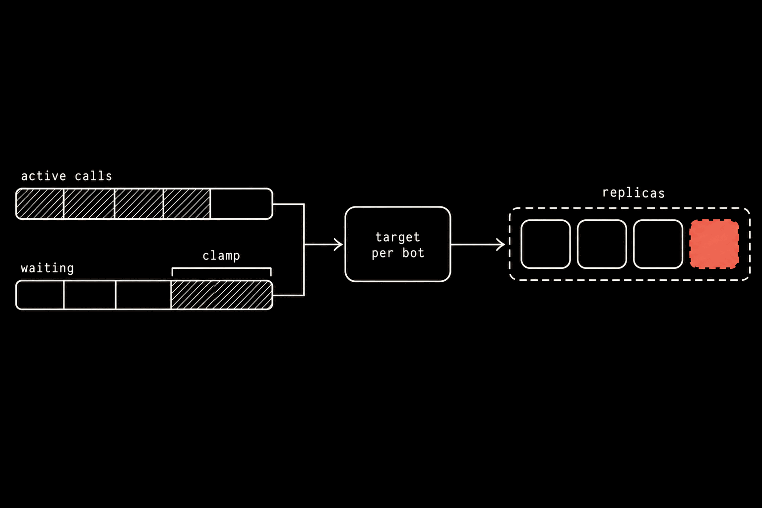 A schematic on black. Two horizontal bars on the left: the upper, labelled active calls, mostly hatched; the lower, labelled waiting, hatched only at its right end under a bracket labelled clamp. Both feed an arrow into a block labelled target per bot, which points at a dashed box labelled replicas holding four slots — the last filled in coral.