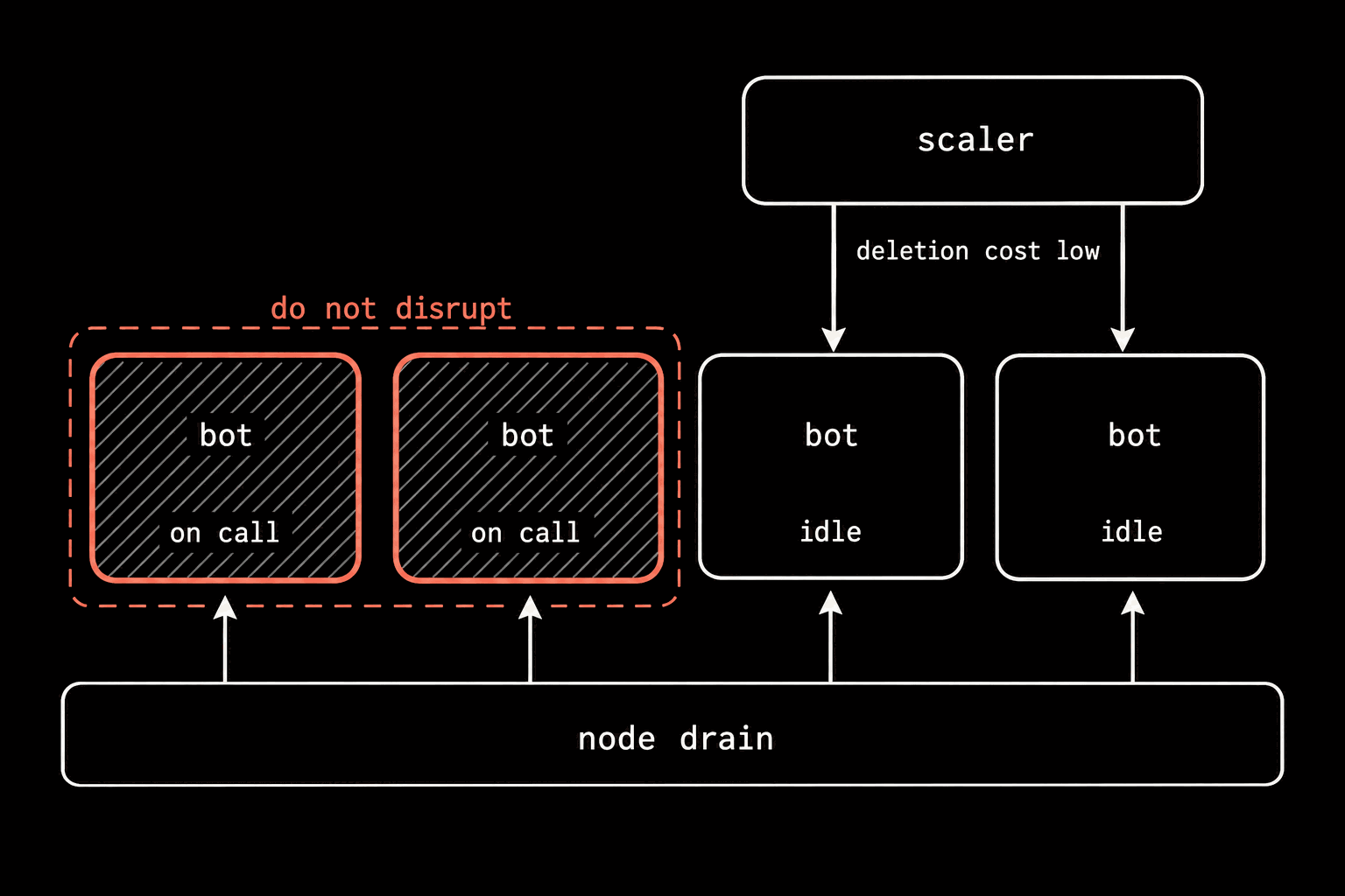 A schematic on black. A row of four blocks labelled bot: the left two hatched and labelled on call, outlined in coral inside a dashed coral boundary labelled do not disrupt; the right two labelled idle. A block labelled scaler above sends two arrows labelled deletion cost low down to the idle bots. A long bar labelled node drain beneath sends an arrow up at all four.