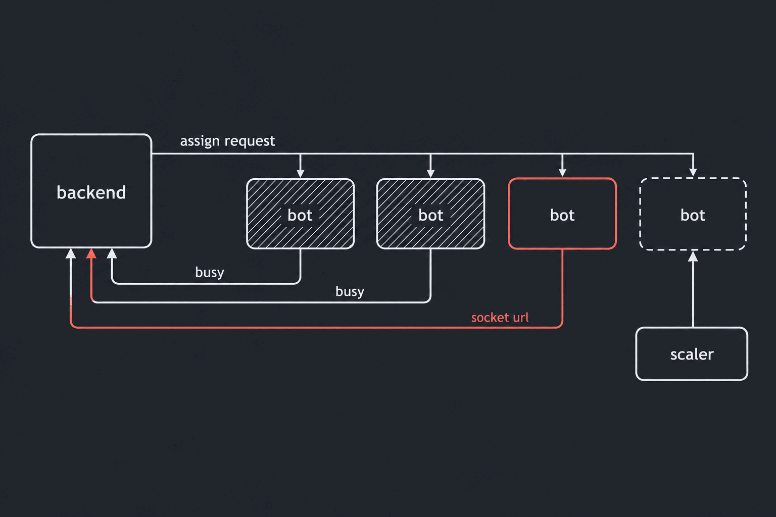 A schematic on graphite. A block labelled backend on the left sends an arrow labelled assign request along a row of four blocks labelled bot: the first two hatched, the third outlined in coral, the fourth dashed. Return arrows labelled busy come back from the two hatched bots; a coral return arrow labelled socket url comes back from the third. Below the row a block labelled scaler points up at the dashed fourth bot.