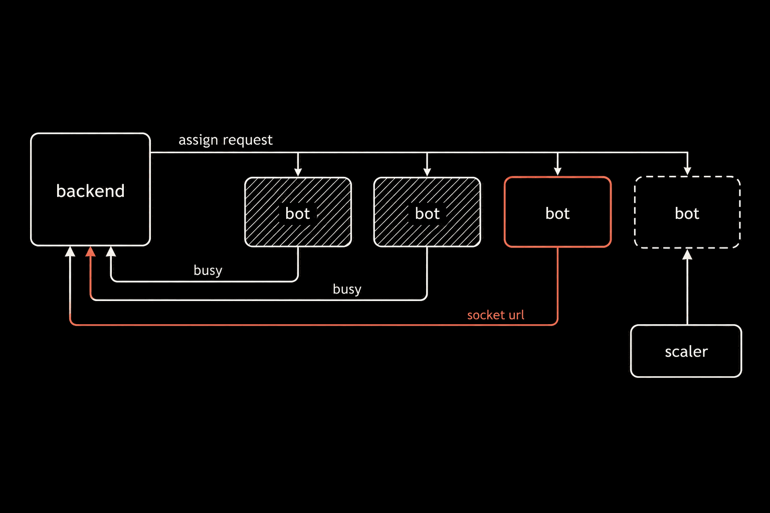 A schematic on black. A block labelled backend on the left sends an arrow labelled assign request along a row of four blocks labelled bot: the first two hatched, the third outlined in coral, the fourth dashed. Return arrows labelled busy come back from the two hatched bots; a coral return arrow labelled socket url comes back from the third. Below the row a block labelled scaler points up at the dashed fourth bot.