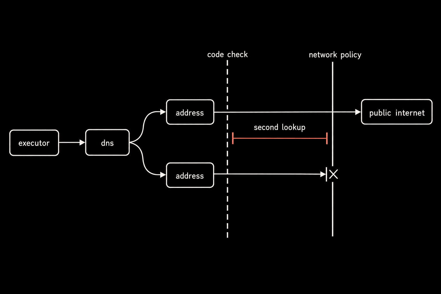 A block schematic. Executor to dns, dns to two blocks both labelled address. Both address arrows cross a dashed vertical line labelled code check. Further right a solid vertical line labelled network policy. Between the lines a coral bracket labelled second lookup. The upper address arrow continues through the policy line to a block labelled public internet; the lower is stopped at the policy line with a cross.