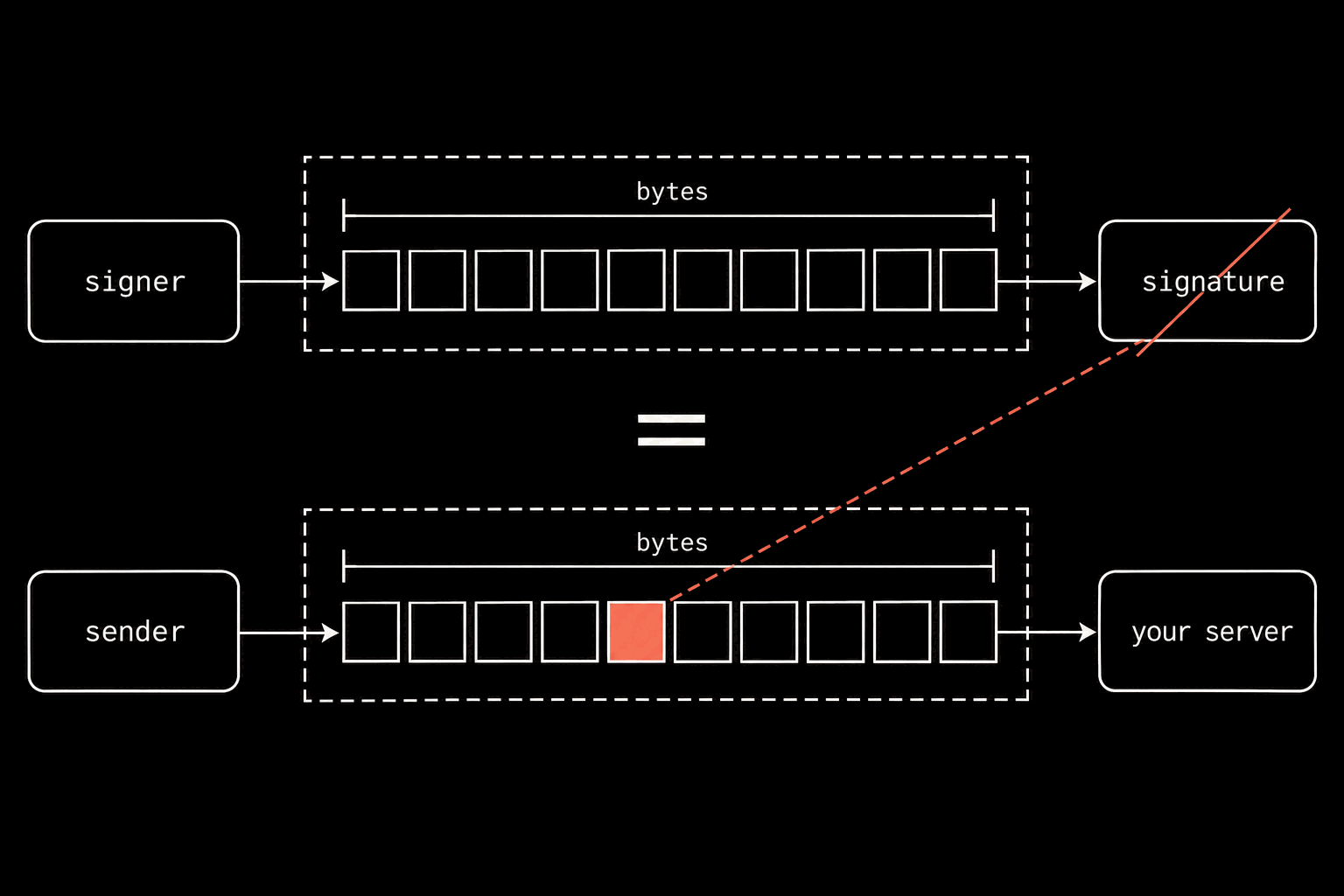 Two lanes. Top: a block labelled signer, an arrow to a dashed box labelled bytes holding ten square blocks, an arrow to a block labelled signature. Bottom: a block labelled sender, the same ten-block bytes box, an arrow to a block labelled your server. An equals sign between the lanes. One block in the bottom bytes is filled coral, with a dashed coral leader up to the signature block, which is struck through.