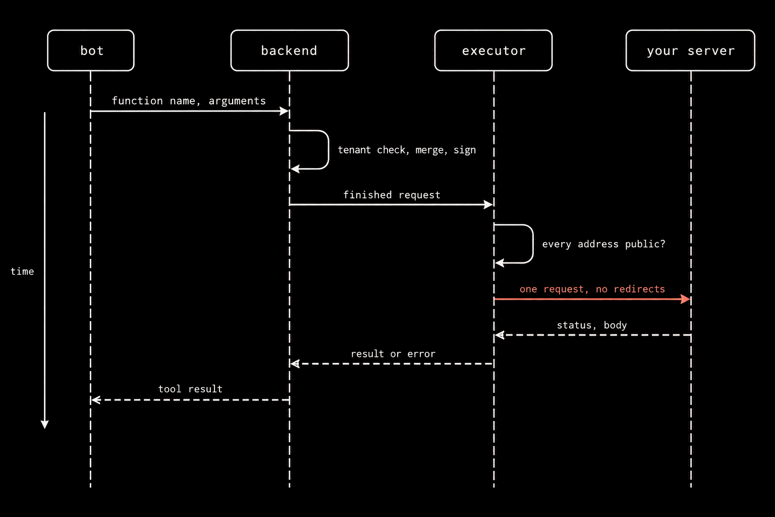 A sequence schematic with four lanes: bot, backend, executor, your server. Arrows in order: bot to backend, function name and arguments; a backend self-loop, tenant check, merge, sign; backend to executor, finished request; an executor self-loop, every address public?; executor to your server, one request, no redirects, in coral; dashed returns your server to executor status and body, executor to backend result or error, backend to bot tool result.