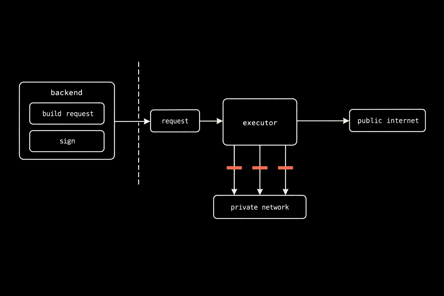 A block schematic on black. Left: a block labelled backend containing two blocks, build request and sign. A dashed vertical boundary. A small block labelled request crosses it into a block labelled executor. From the executor one arrow leads right to a block labelled public internet; three arrows lead down to a block labelled private network, each cut by a short coral bar.