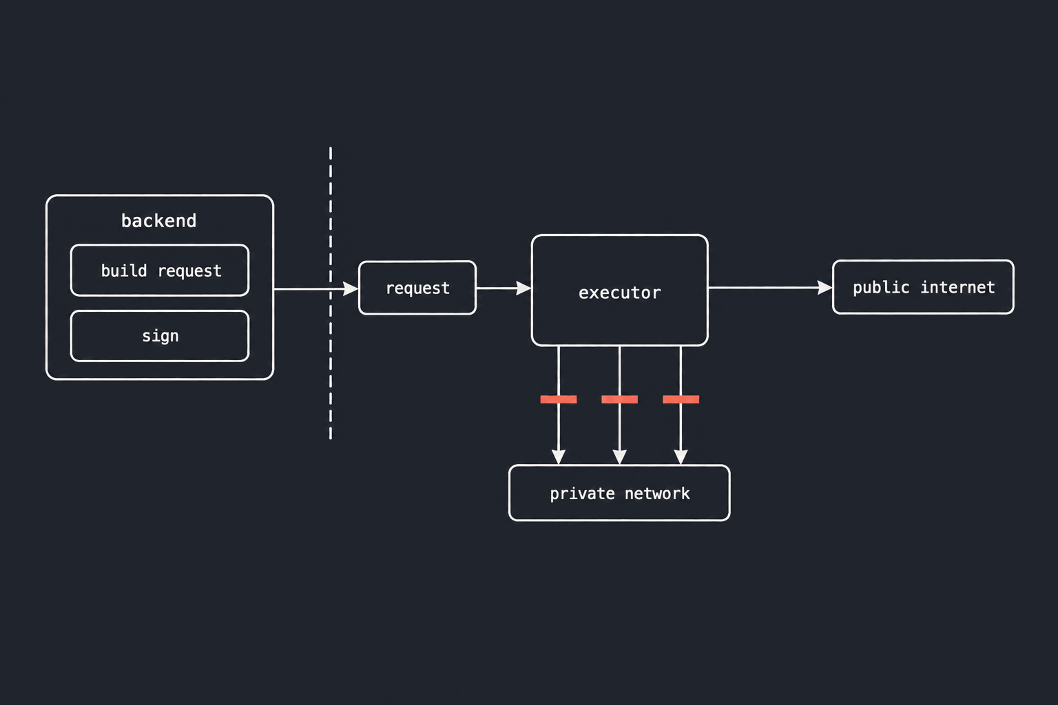 A block schematic on graphite. Left: a block labelled backend containing two blocks, build request and sign. A dashed vertical boundary. A small block labelled request crosses it into a block labelled executor. From the executor one arrow leads right to a block labelled public internet; three arrows lead down to a block labelled private network, each cut by a short coral bar.