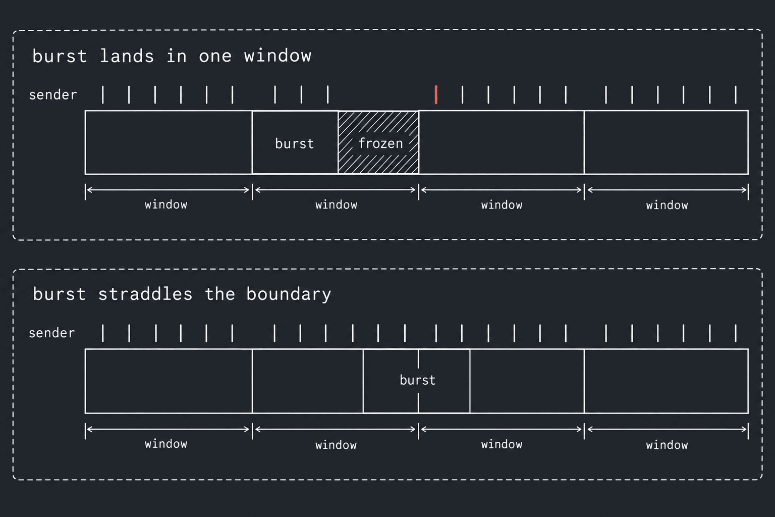 Two timing tracks on graphite, each four windows long with a row of sender ticks above. Top, burst lands in one window: a burst block fills the first half of the second window and the second half is cross-hatched as frozen; the ticks above the frozen span are missing and the first tick after it is coral. Bottom, burst straddles the boundary: a burst block of the same size sits across the line between the second and third windows, and the tick row above it is unbroken.