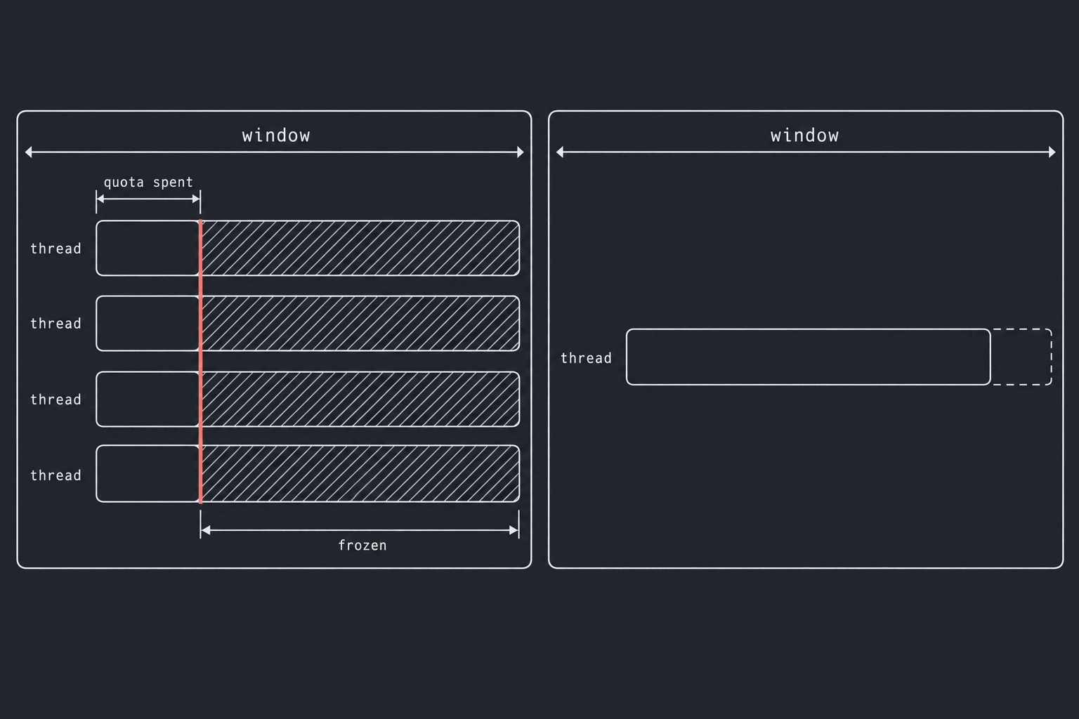 Two windows side by side on graphite. Left: four lanes labelled thread each hold a short block at the start of the window; a bracket marks quota spent, a coral line marks where it runs out, and the rest of the window across all four lanes is cross-hatched as frozen. Right: one lane labelled thread holds one long block, the same work end to end, which fits inside the window with room left over.
