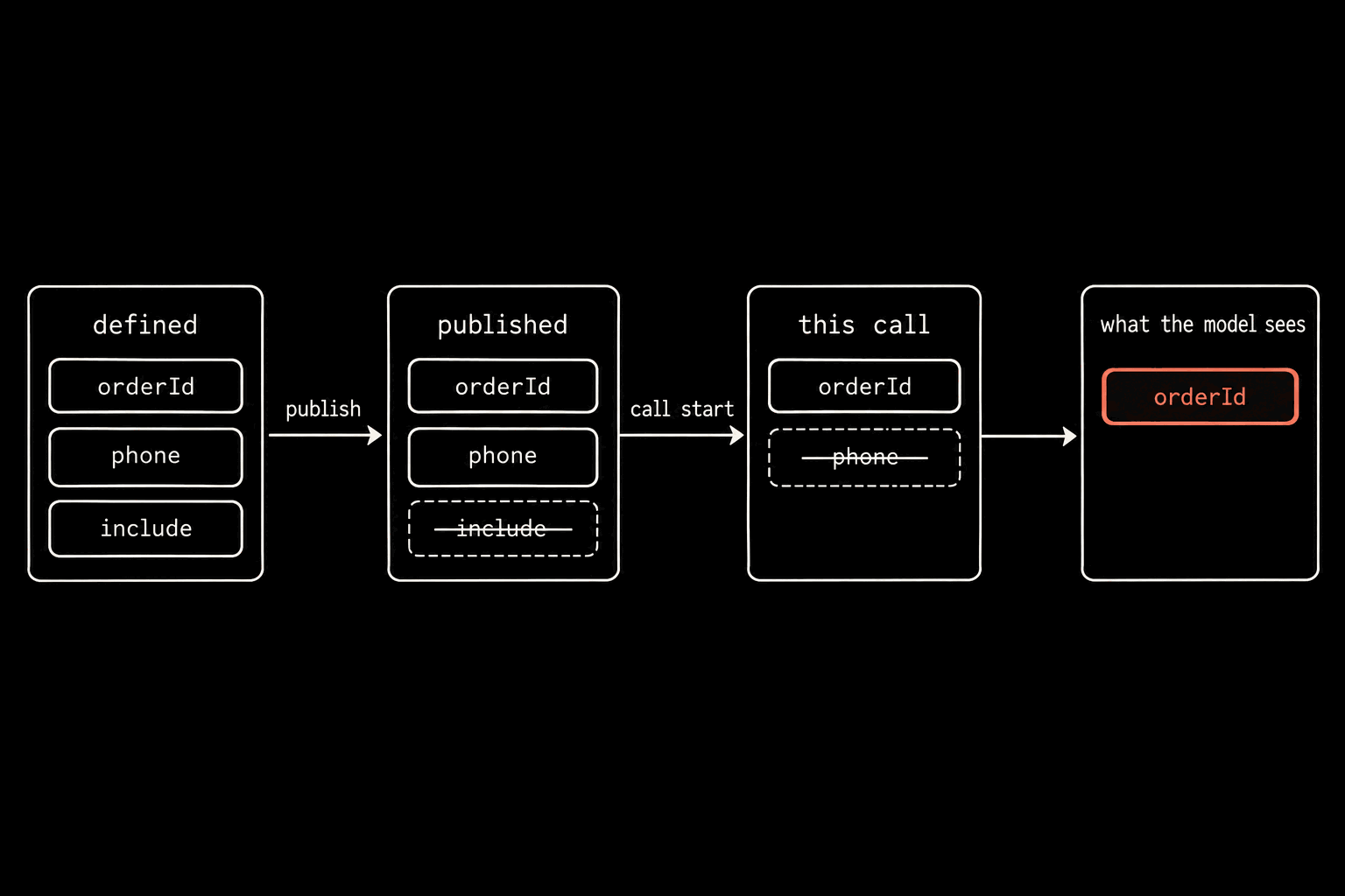 A schematic of four cards in a row joined by arrows. The first, labelled defined, holds three slots: orderId, phone, include. An arrow labelled publish leads to a card labelled published where include is struck through. An arrow labelled call start leads to a card labelled this call where phone is struck through too. A final arrow leads to a card labelled what the model sees holding a single slot, orderId, outlined in coral.