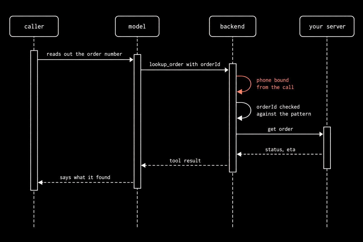 A sequence schematic with four lanes: caller, model, backend, your server. Arrows in order: caller to model reads out the order number; model to backend lookup_order with orderId; a coral backend self-loop phone bound from the call; a backend self-loop orderId checked against the pattern; backend to your server get order; a dashed return status, eta; a dashed return tool result to the model; a dashed return says what it found to the caller.
