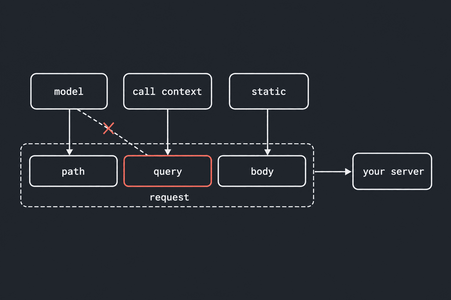 A schematic on graphite. Three blocks across the top labelled model, call context and static. Below them a dashed group labelled request containing three slots labelled path, query and body; an arrow leads from the group to a block on the right labelled your server. model feeds path, call context feeds query, static feeds body. The query slot is outlined in coral, and a dashed line from model toward it is crossed out with a coral mark.