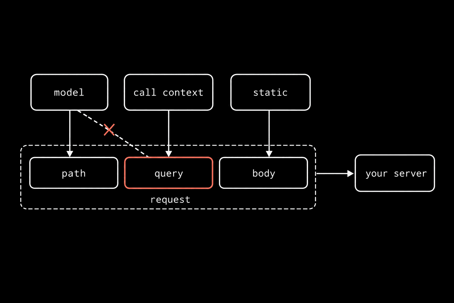 A schematic on black. Three blocks across the top labelled model, call context and static. Below them a dashed group labelled request containing three slots labelled path, query and body; an arrow leads from the group to a block on the right labelled your server. model feeds path, call context feeds query, static feeds body. The query slot is outlined in coral, and a dashed line from model toward it is crossed out with a coral mark.
