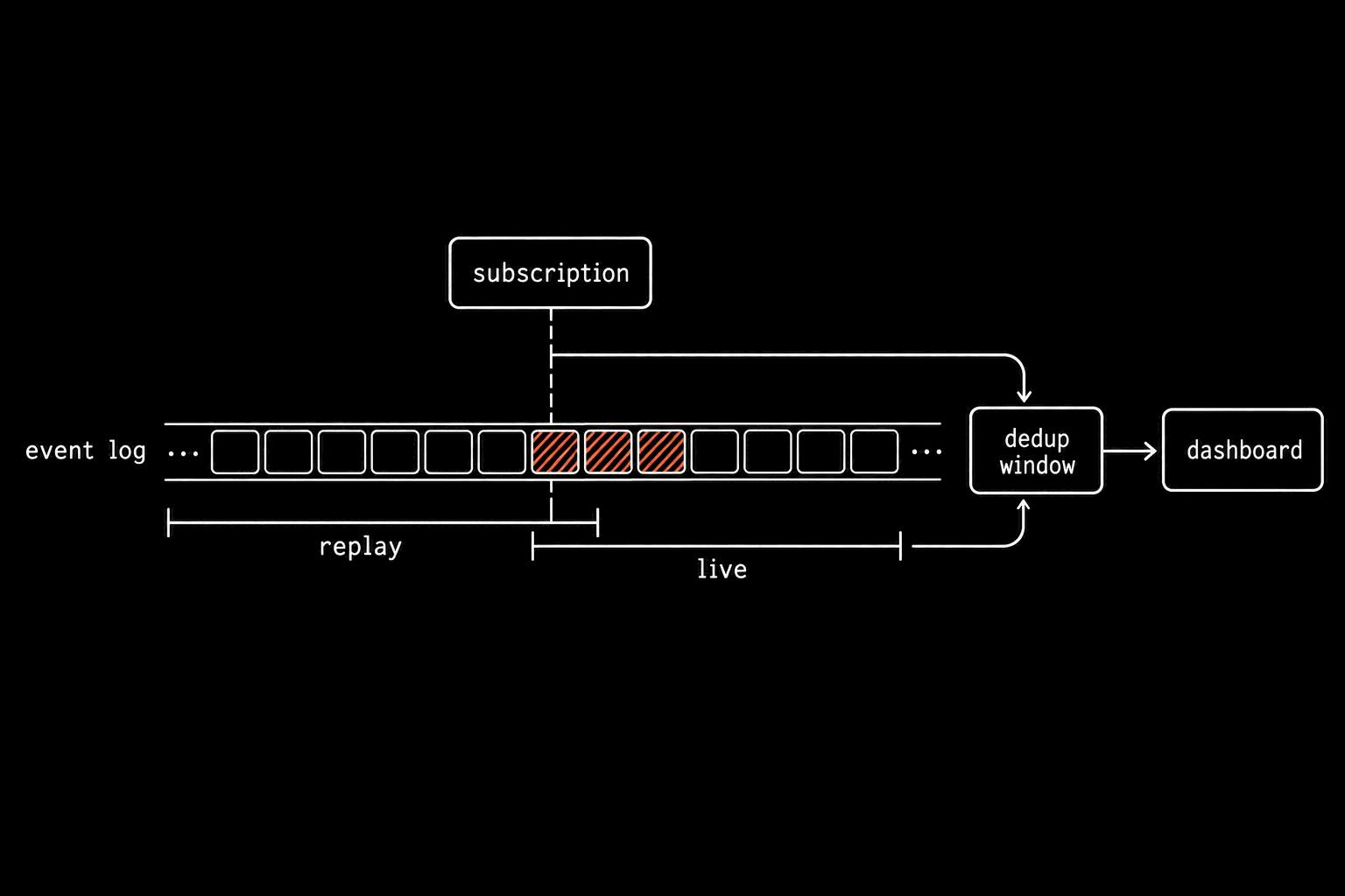 A schematic on black. A horizontal track labelled event log holds a row of small event blocks. Above it a block labelled subscription drops a dashed line onto the track at the moment it is registered. Under the track, a bracket labelled replay spans the blocks before that line and a bracket labelled live spans the blocks after it; the two brackets overlap by three blocks, which are hatched in coral. Both the replay and the live path feed a block labelled dedup window, from which one arrow leads to a block labelled dashboard.