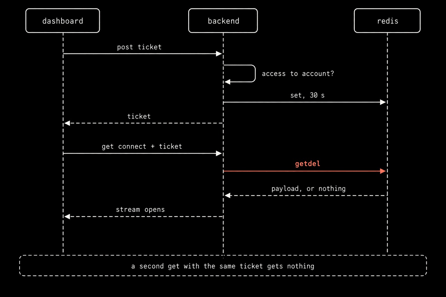 A sequence schematic with three lanes: dashboard, backend, redis. Arrows in order: dashboard to backend post ticket; a backend self-loop access to account?; backend to redis set, 30 s; a dashed return ticket; dashboard to backend get connect plus ticket; backend to redis getdel, in coral; a dashed return payload, or nothing; a dashed return stream opens. A note across the bottom: a second get with the same ticket gets nothing.