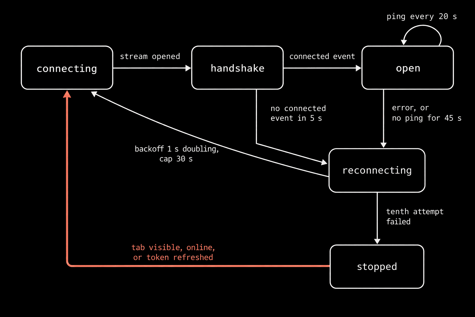 A state schematic: connecting, handshake and open in a row, with reconnecting and stopped below. Arrows: connecting to handshake stream opened; handshake to open connected event; a self-loop on open ping every 20 s; handshake to reconnecting no connected event in 5 s; open to reconnecting error, or no ping for 45 s; reconnecting to connecting backoff 1 s doubling, cap 30 s; reconnecting to stopped tenth attempt failed; and a coral arrow from stopped to connecting, tab visible, online, or token refreshed.