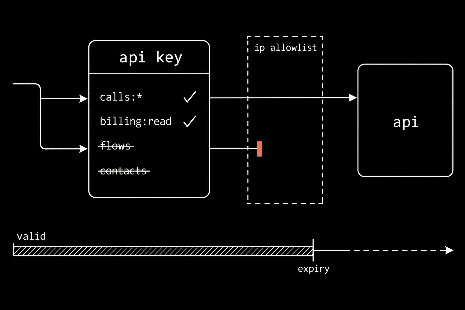 A schematic. A tall block labelled api key lists four scopes: calls:* and billing:read with ticks, flows and contacts struck through. To its right a dashed vertical boundary labelled ip allowlist; one lane passes through it to a block labelled api, a second lane is stopped at the boundary by a short coral bar. Along the bottom a track labelled valid with a shaded span ending at a mark labelled expiry.