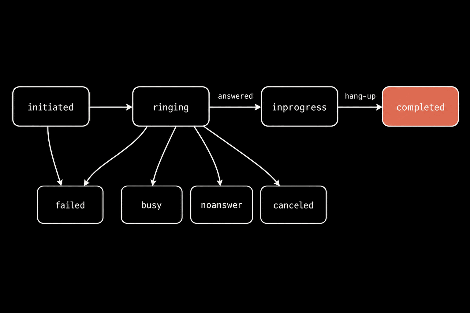 A state schematic of a call as the API reports it: initiated, ringing, inprogress in a row, with ringing to inprogress labelled answered and inprogress to a coral completed block labelled hang-up. From ringing, arrows fan down to busy, noanswer and canceled; from both initiated and ringing, arrows go to failed.