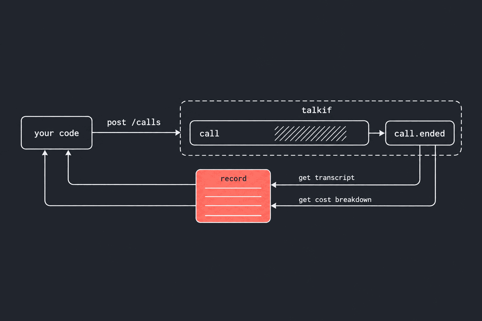 A schematic on graphite. A block on the left labelled your code; an arrow labelled post /calls into a dashed group labelled talkif, where a long lane labelled call with a hatched span ends in a block labelled call.ended. From call.ended two arrows labelled get transcript and get cost breakdown run left into a block labelled record with four ruled lines, filled in coral, and from record two lines return to your code.