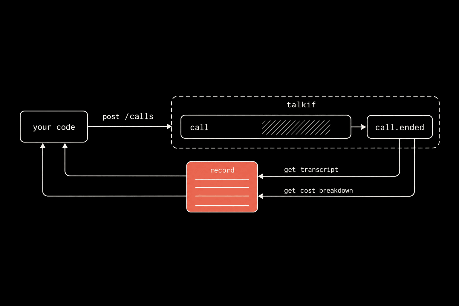 A schematic on black. A block on the left labelled your code; an arrow labelled post /calls into a dashed group labelled talkif, where a long lane labelled call with a hatched span ends in a block labelled call.ended. From call.ended two arrows labelled get transcript and get cost breakdown run left into a block labelled record with four ruled lines, filled in coral, and from record two lines return to your code.