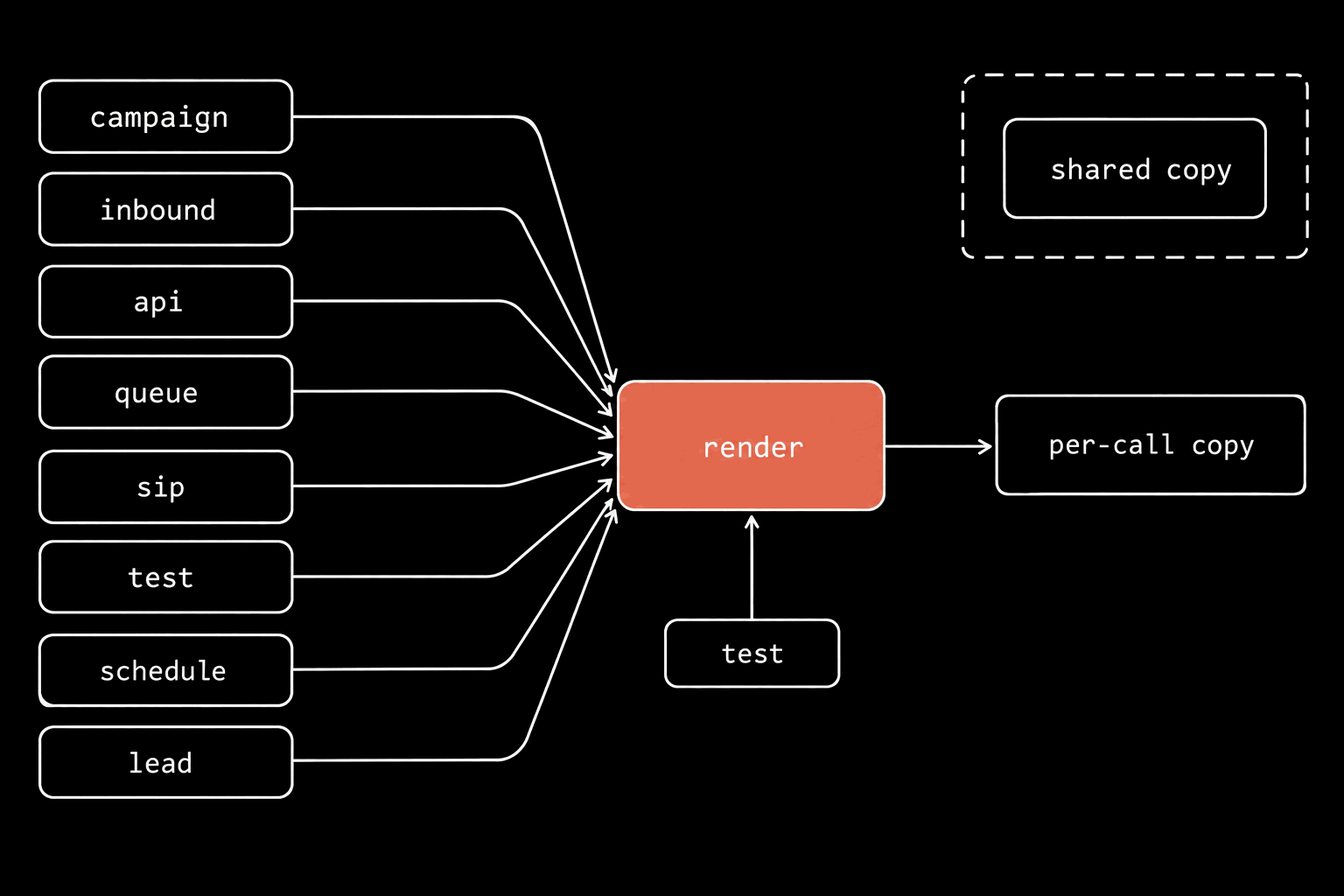 A block schematic. Eight blocks stacked on the left — campaign, inbound, api, queue, sip, test, schedule, lead — each with an arrow into one coral block labelled render, which has one arrow out to a block labelled per-call copy. Below render, a block labelled test points up at it. Upper right, inside a dashed boundary with no arrow into it, a block labelled shared copy.