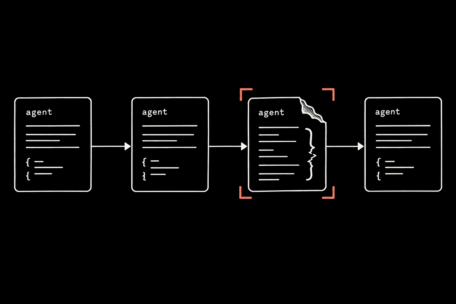 Four agent cards in a row joined by arrows. The first, second and fourth show clean filled lines; the third has a torn corner and an unclosed curly brace scrawled beside its text, and is bracketed in coral. The arrow still passes through it to the fourth card.