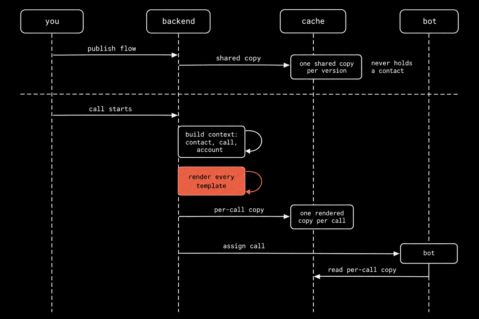 A sequence schematic with four lanes: you, backend, cache, bot. Above a dashed line: you to backend publish flow; backend to cache shared copy, marked one shared copy per version, never holds a contact. Below it: you to backend call starts; a backend self-loop build context: contact, call, account; a coral backend self-loop render every template; backend to cache per-call copy, marked one rendered copy per call; backend to bot assign call; bot reads the per-call copy from the cache.