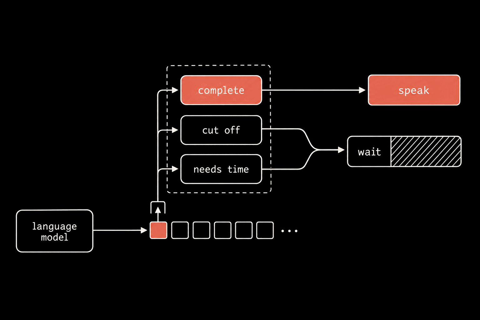 A block schematic. A block labelled language model emits a row of small square token blocks; the first is coral and is lifted by a bracket into a dashed group of three blocks: complete, cut off, needs time. Complete, filled coral, leads to a block labelled speak, also coral. Cut off and needs time merge into one block labelled wait whose right half is hatched.