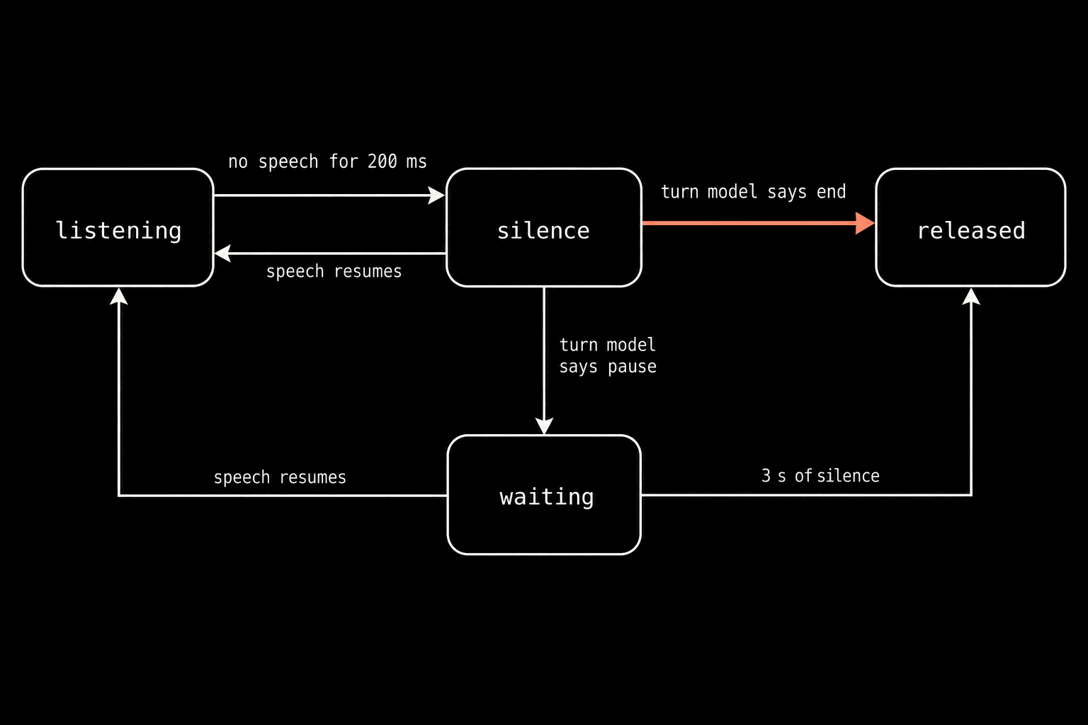 A state schematic of four blocks: listening, silence, waiting and released. Arrows: listening to silence, no speech for 200 ms; silence back to listening, speech resumes; silence to released, turn model says end, in coral; silence down to waiting, turn model says pause; waiting back to listening, speech resumes; waiting to released, 3 s of silence.