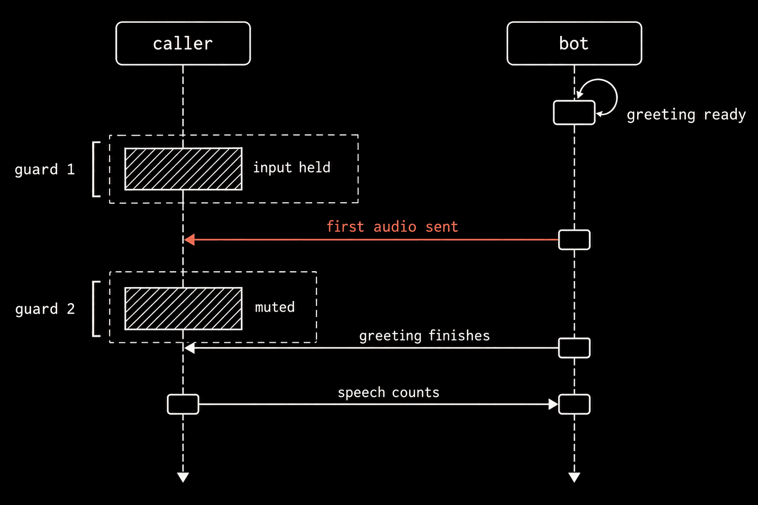 A sequence schematic with two lanes, caller and bot. The bot lane starts with a self-loop labelled greeting ready. On the caller lane a hatched span labelled input held, bracketed guard 1, ends at a coral arrow from bot to caller labelled first audio sent. A second hatched span labelled muted, bracketed guard 2, runs until an arrow from bot to caller labelled greeting finishes. Then an arrow from caller to bot labelled speech counts.