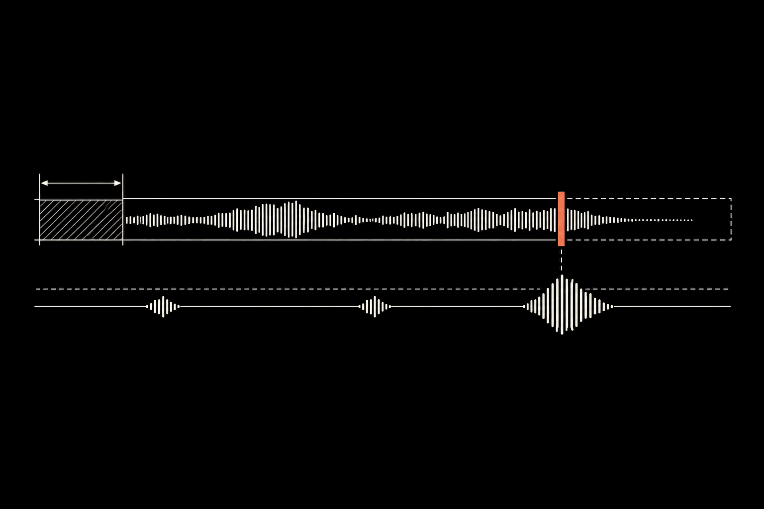 A hand-drawn timing diagram. Top track: a hatched window with a dimension arrow before the bot's audio begins, then a long waveform of the bot speaking. Bottom track: three bursts of caller speech under a dashed threshold line — two small ones that stay below it, and a third that crosses it; at that point the bot's waveform is cut by a coral bar and continues only as a dotted outline.