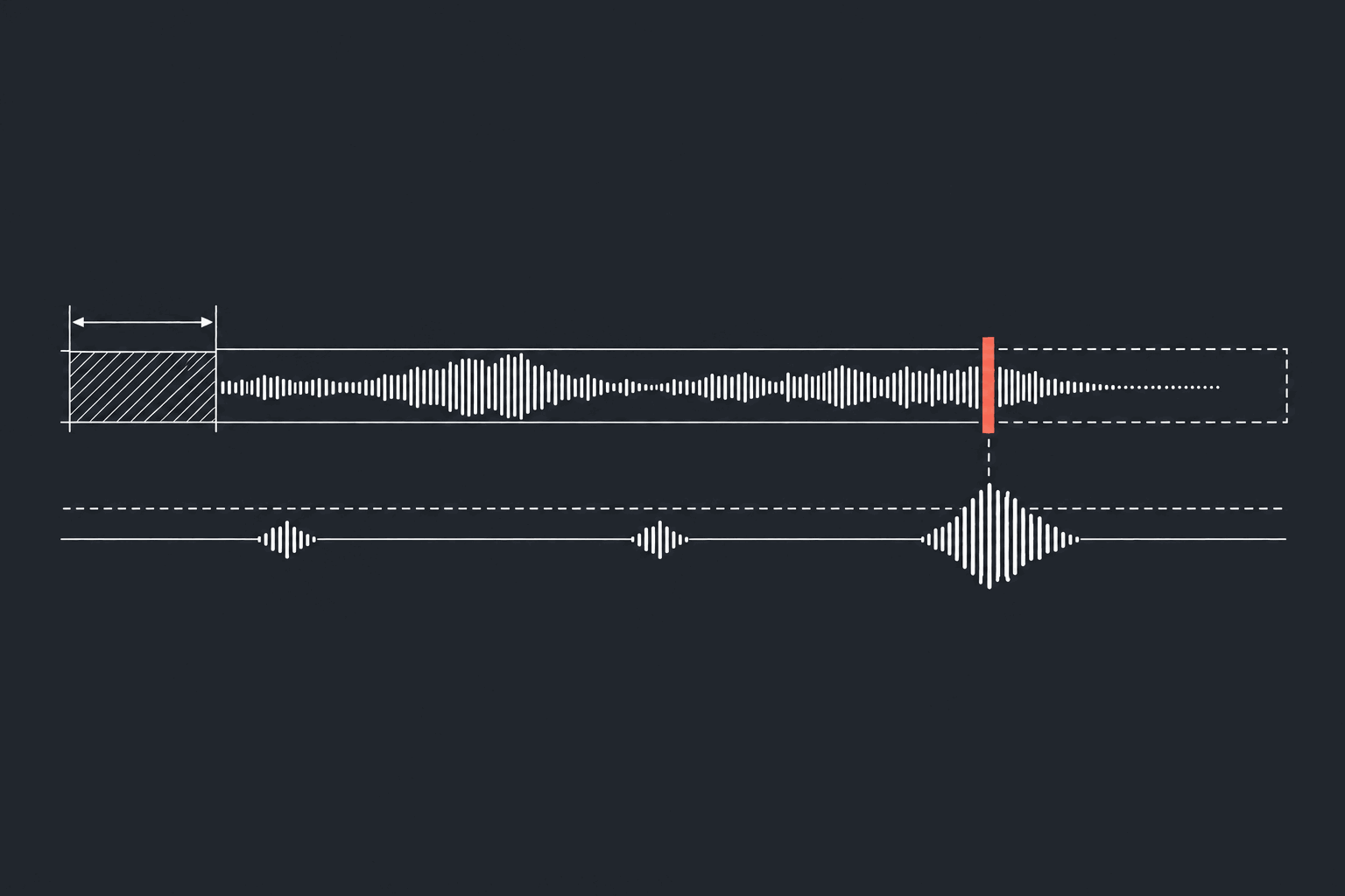 A hand-drawn timing diagram. Top track: a hatched window with a dimension arrow before the bot's audio begins, then a long waveform of the bot speaking. Bottom track: three bursts of caller speech under a dashed threshold line — two small ones that stay below it, and a third that crosses it; at that point the bot's waveform is cut by a coral bar and continues only as a dotted outline.