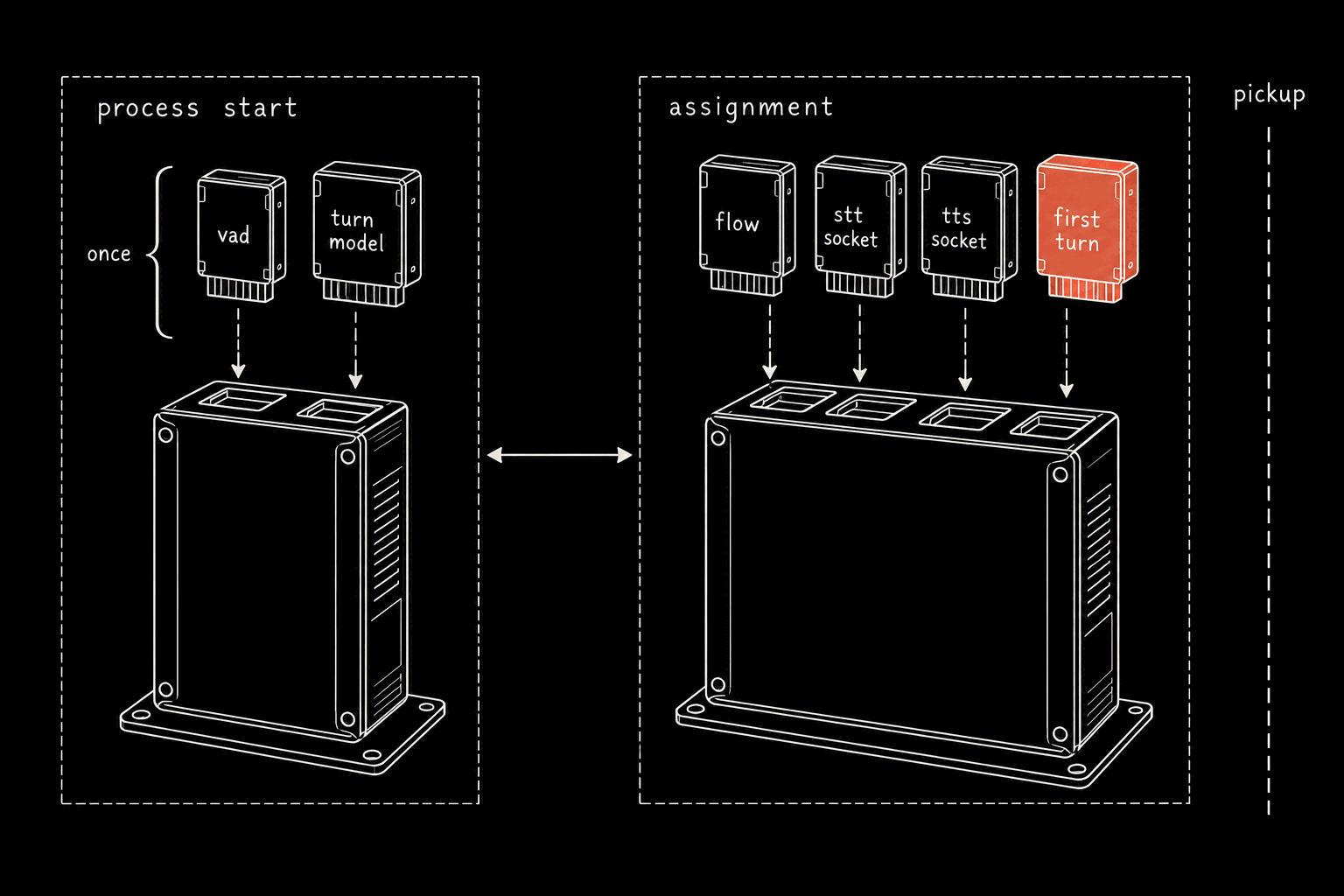 A drawn exploded diagram in two dashed compartments. Left, labelled process start: a chassis with two slots, and above it two modules — vad and turn model — about to drop in, bracketed with the word once. Right, labelled assignment: a wider chassis with four slots and four modules above it — flow, stt socket, tts socket and first turn — the first-turn module filled in coral. A double-headed arrow between the compartments; at the far right a dashed vertical line labelled pickup with nothing beyond it.