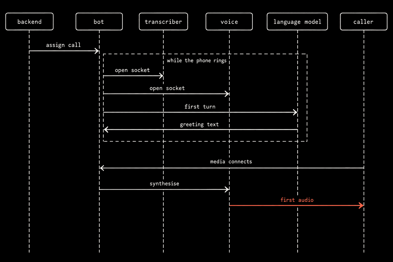 A sequence schematic with six lanes headed backend, bot, transcriber, voice, language model and caller. Arrows in order: backend to bot, assign call; then inside a dashed box labelled while the phone rings, bot to transcriber open socket, bot to voice open socket, bot to language model first turn, and greeting text back to the bot; then caller to bot media connects, bot to voice synthesise, and voice to caller first audio, the last arrow in coral.
