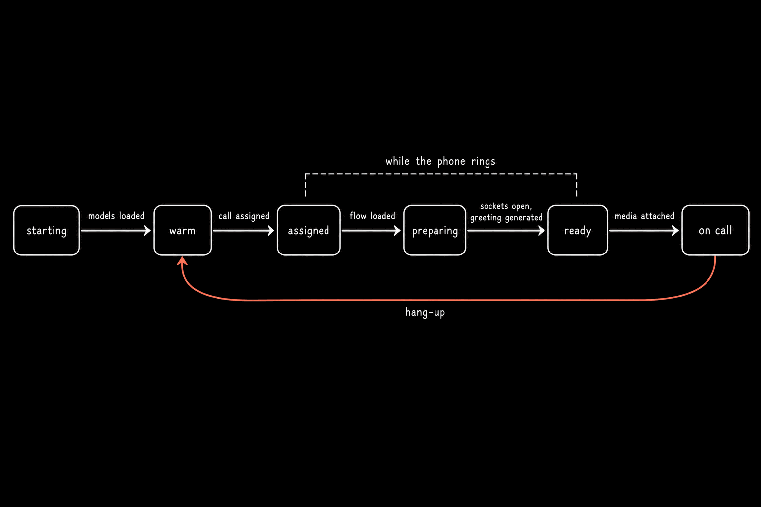 A state schematic of six blocks in a row — starting, warm, assigned, preparing, ready, on call — joined by labelled arrows: models loaded, call assigned, flow loaded, sockets open and greeting generated, media attached. A dashed bracket over assigned, preparing and ready is labelled while the phone rings. A coral arrow labelled hang-up curves from on call back to warm.