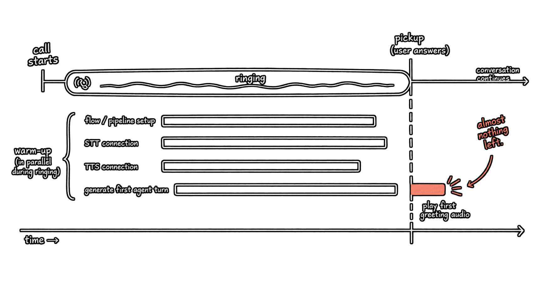 A hand-drawn timing diagram. Top track: a long bar labelled ringing, from call start to a dashed pickup line. Beneath it, bracketed as warm-up in parallel during ringing, four bars — flow / pipeline setup, STT connection, TTS connection, generate first agent turn — all ending before the pickup line. Just after the line, one short coral bar: play first greeting audio, annotated 'almost nothing left'.