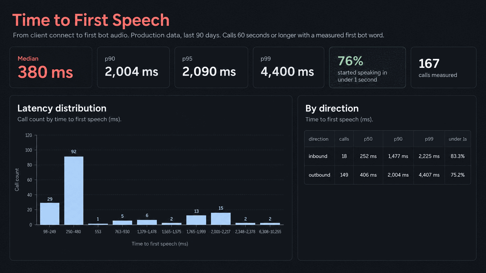 Time to first speech, from client connect to first bot audio, production data for the last 90 days, calls of 60 seconds or longer with a measured first bot word. Median 380 ms, p90 2,004 ms, p95 2,090 ms, p99 4,400 ms; 76% started speaking in under 1 second; 167 calls measured. Histogram of call count by time to first speech: 29 calls at 98–249 ms, 92 at 250–480 ms, 1 at 553 ms, 5 at 763–930 ms, 6 at 1,379–1,478 ms, 2 at 1,565–1,575 ms, 13 at 1,765–1,999 ms, 15 at 2,001–2,217 ms, 2 at 2,348–2,378 ms, 2 at 6,308–10,255 ms. By direction: inbound, 18 calls, p50 252 ms, p90 1,477 ms, p99 2,225 ms, 83.3% under 1 s; outbound, 149 calls, p50 406 ms, p90 2,004 ms, p99 4,407 ms, 75.2% under 1 s.