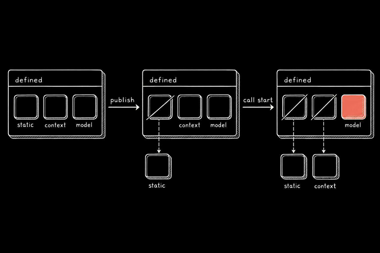 The same function card drawn three times. First, labelled defined: three empty parameter slots tagged static, context and model. An arrow labelled publish leads to the second card, where the static slot is struck through and pulled out below it. An arrow labelled call start leads to the third card, where the context slot is also struck through and pulled out, and only the model slot remains, filled in coral.